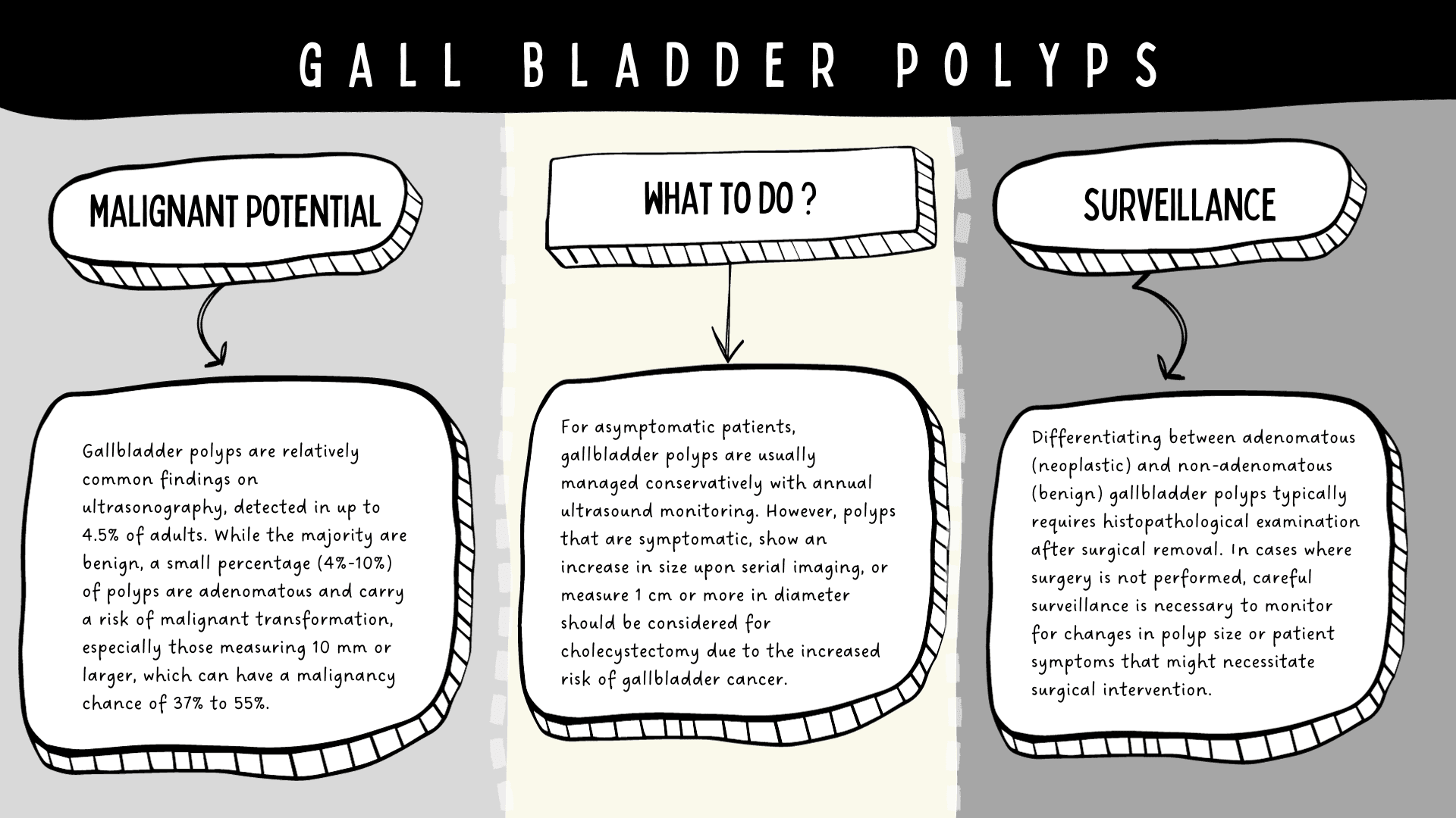 Gallbladder : polyps