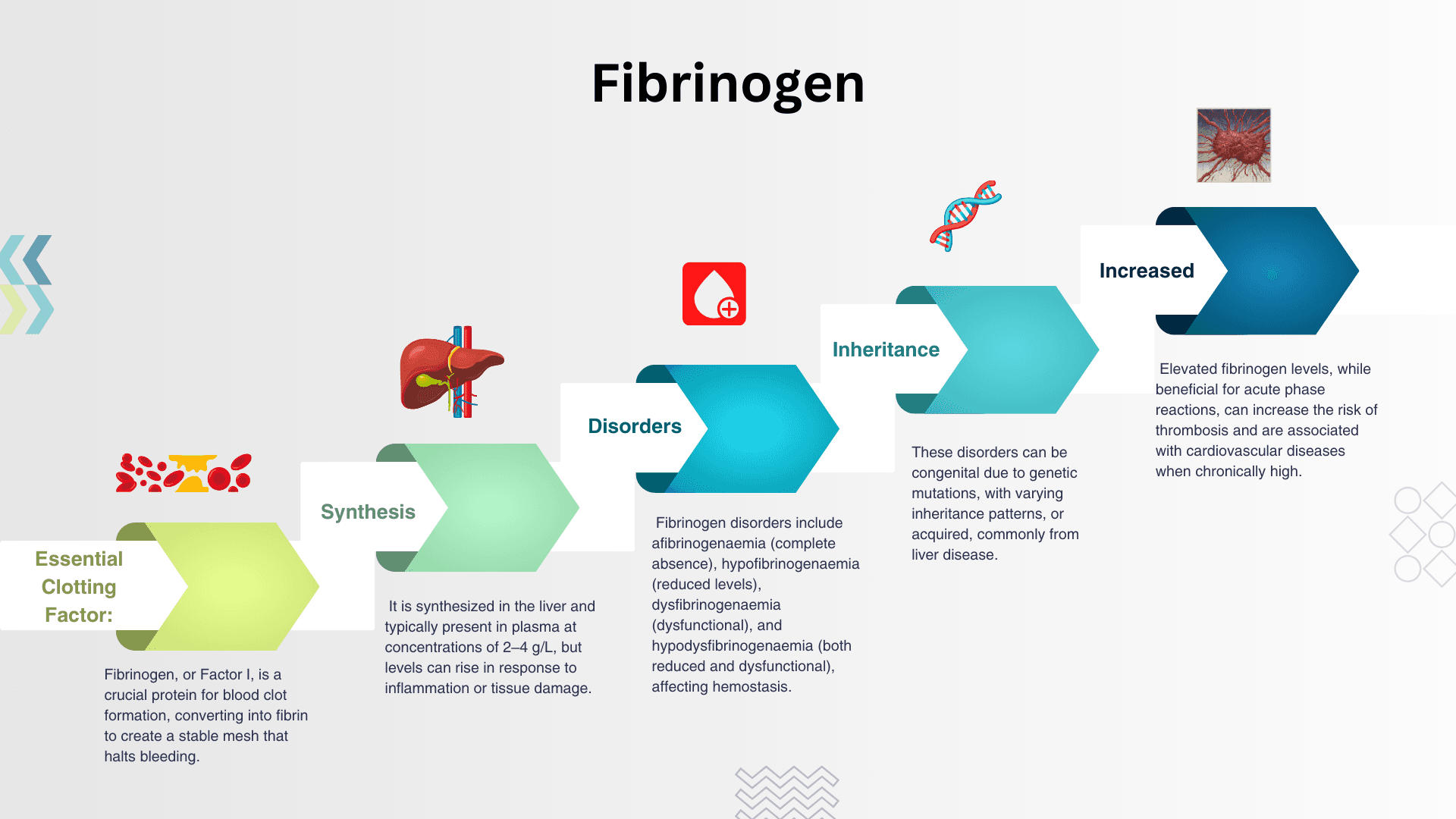 Fibrinogen : its role and disorders