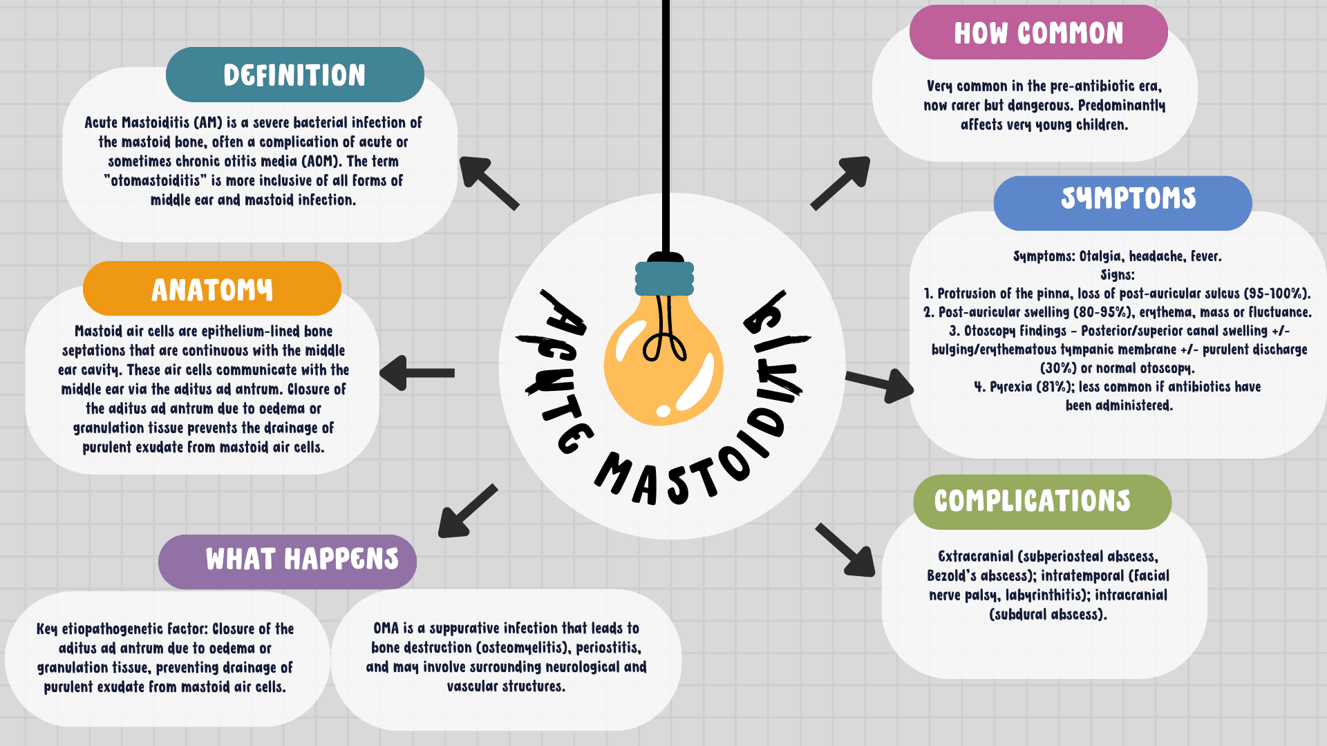 Mastoiditis (Acute )