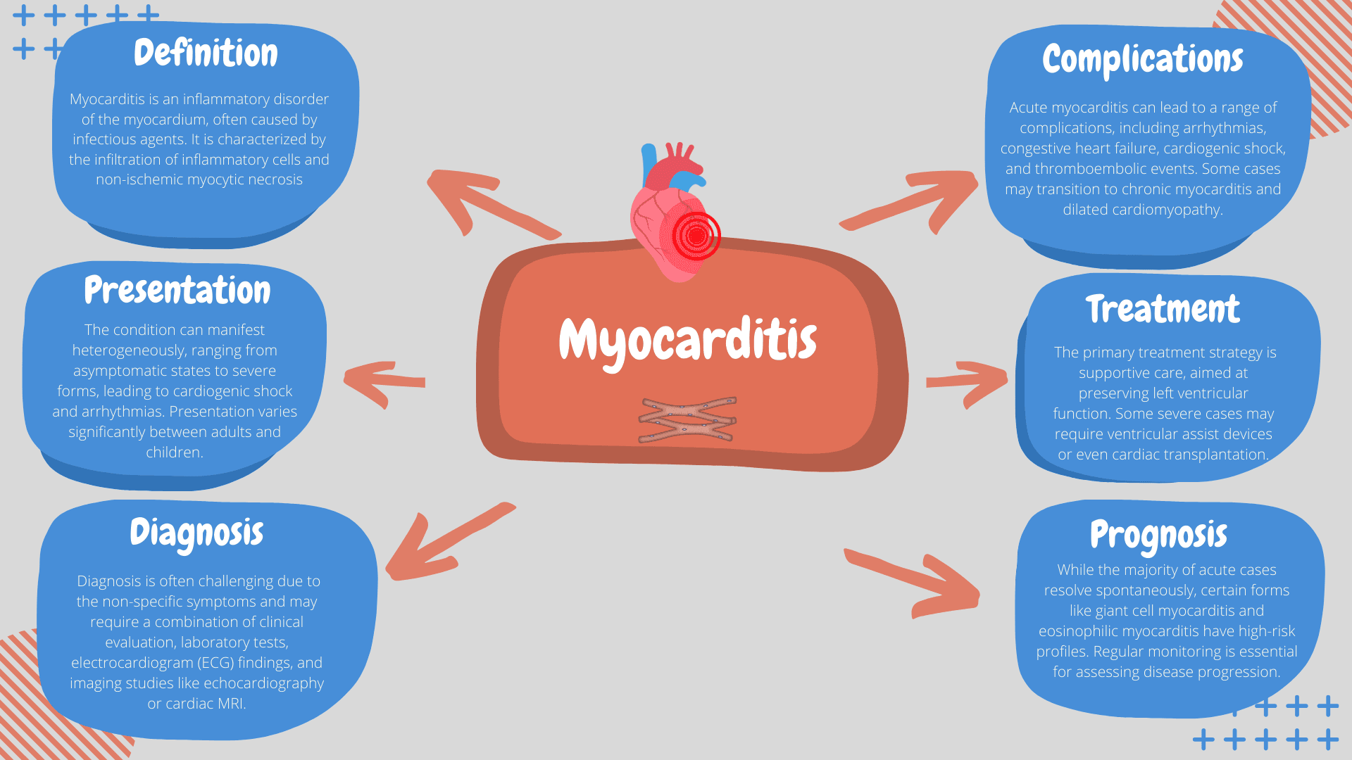 Myocarditis : an overview for the primary care clinician