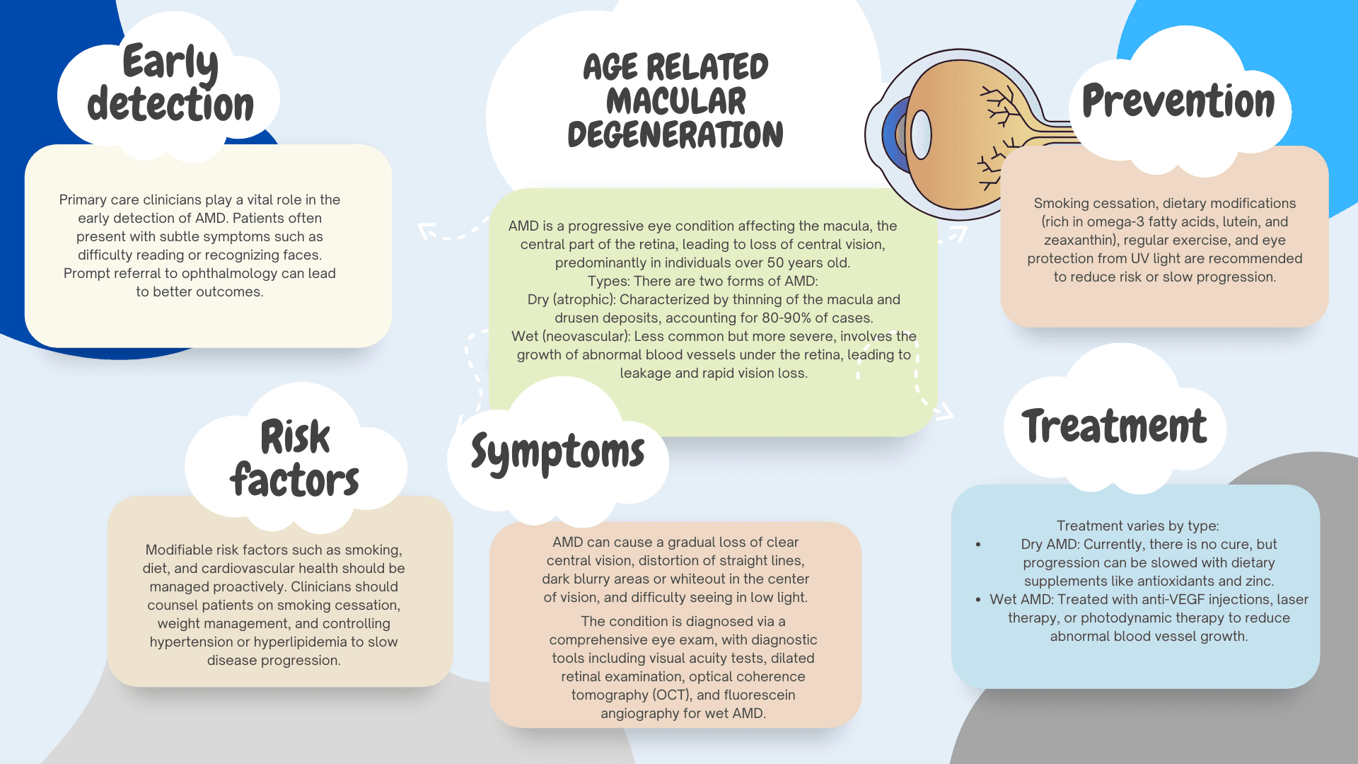 Age-related Macular Degeneration (AMD)