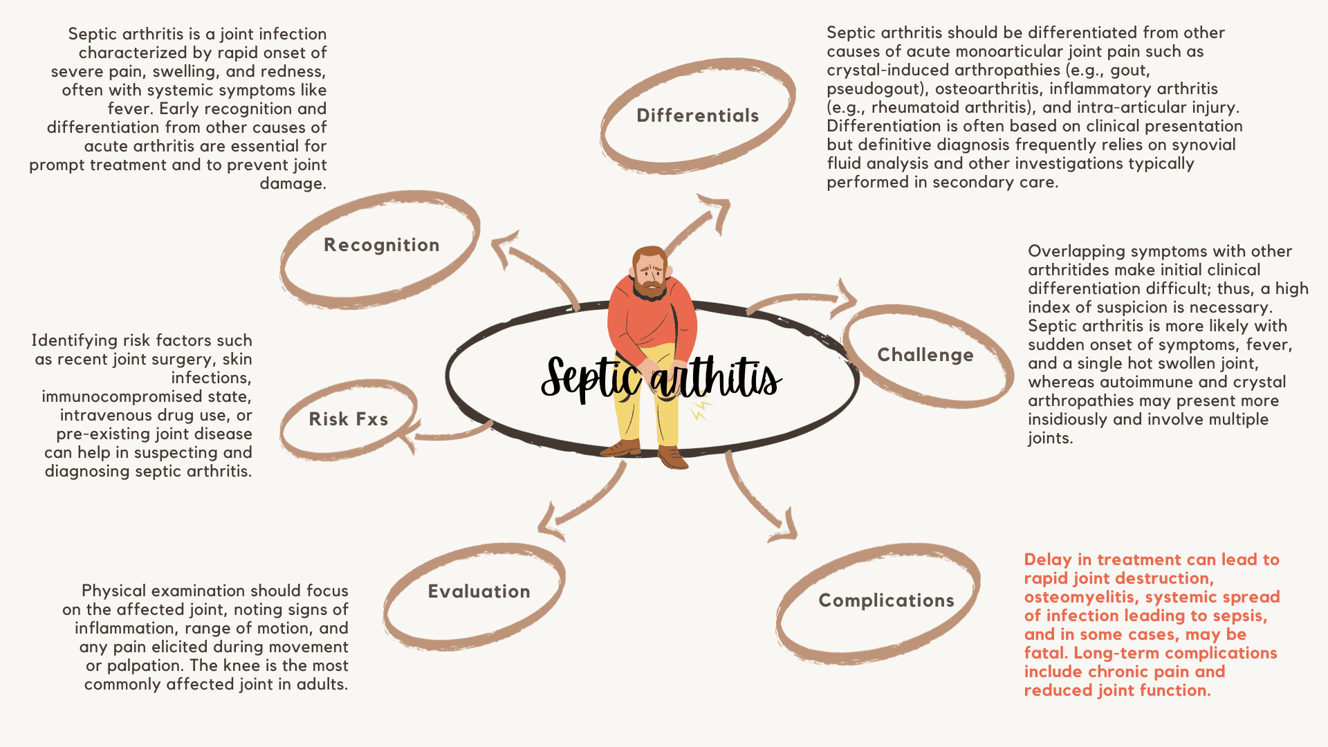 Septic arthritis