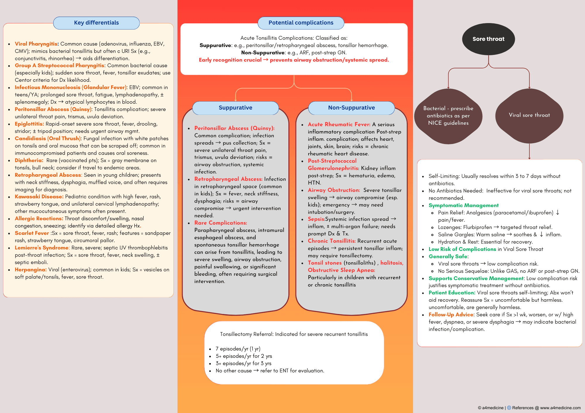 Tonsillitis : Introduction to Acute Tonsillitis ( Minor Illnesses )