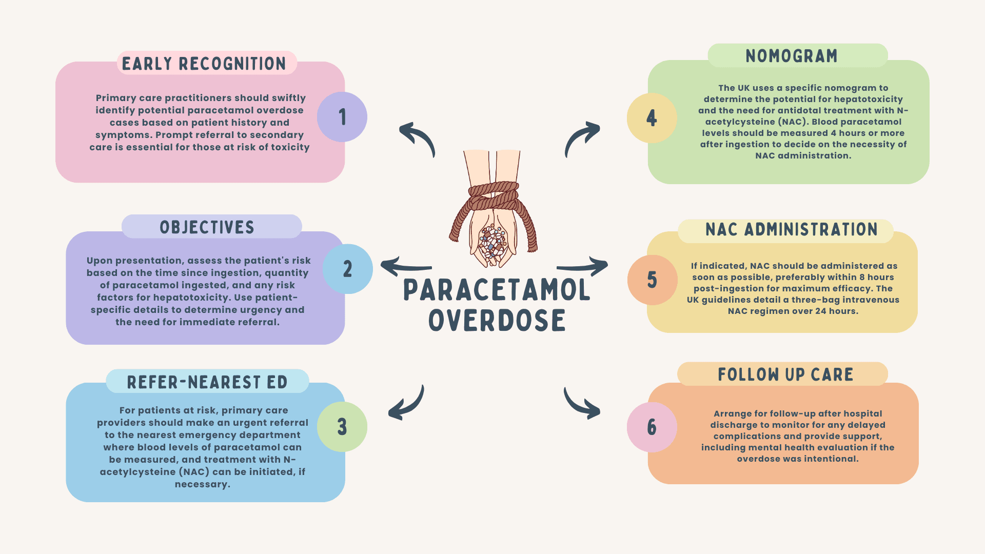Paracetamol overdose